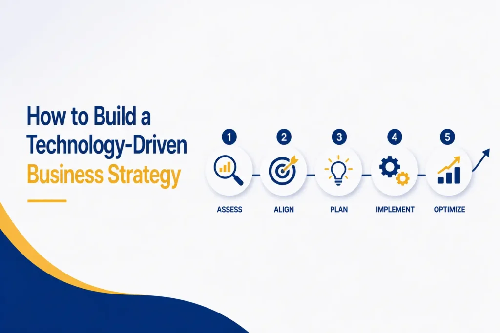Technology-Driven Business Strategy Roadmap